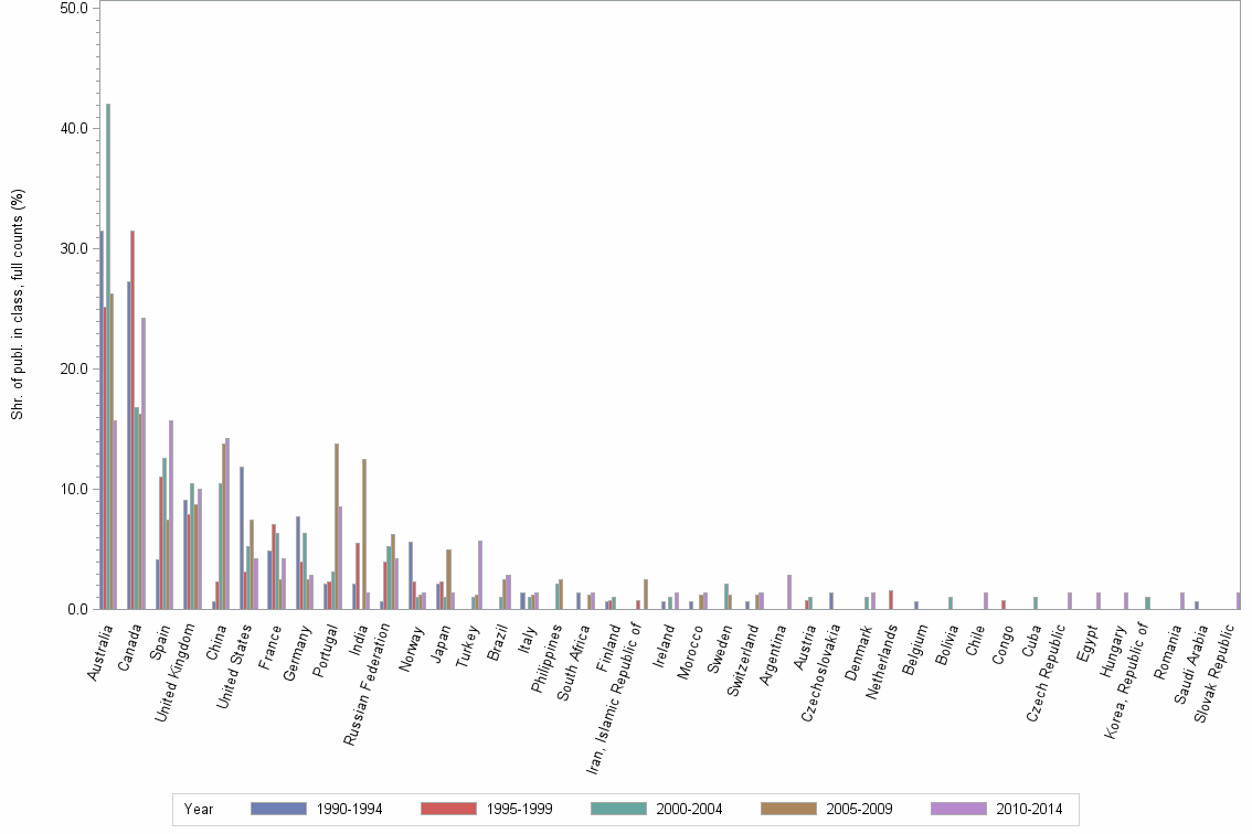 Bar chart of publication_year