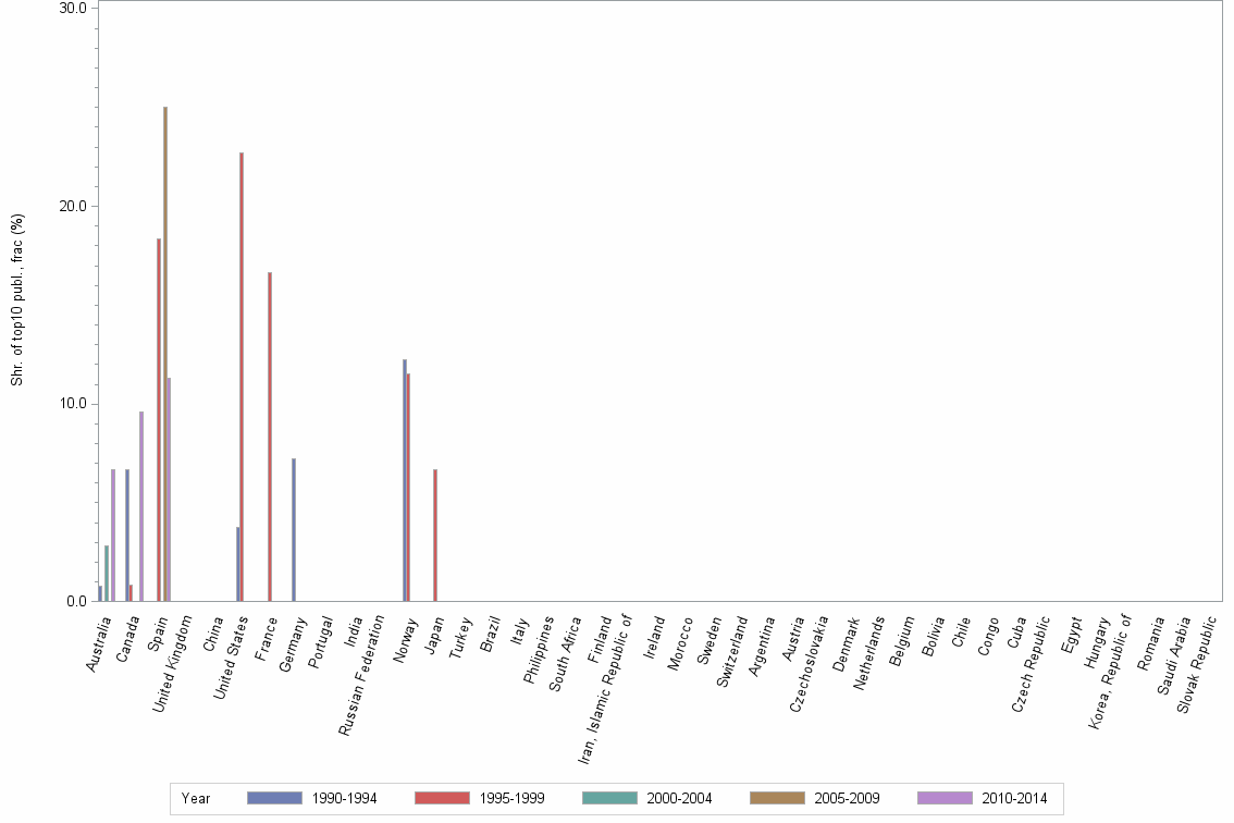 Bar chart of publication_year
