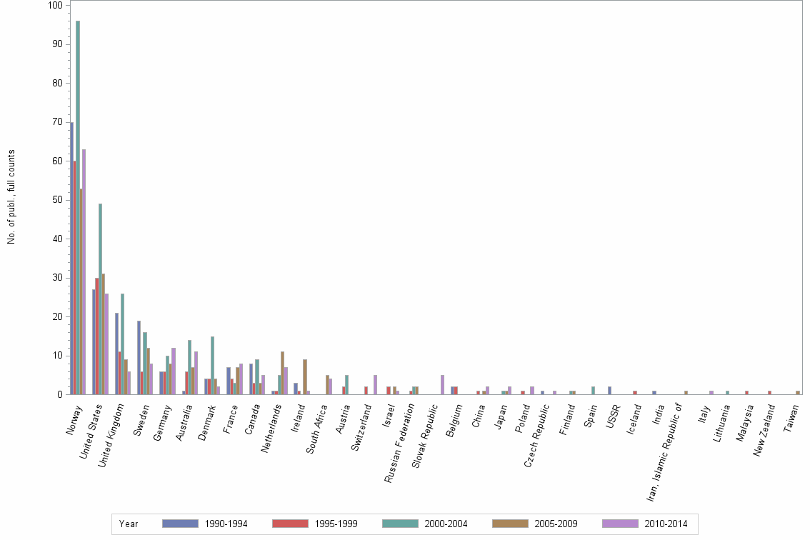 Bar chart of publication_year