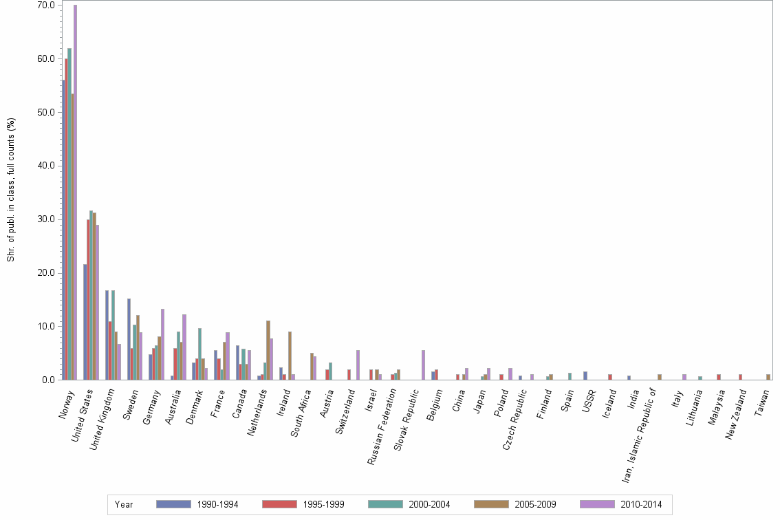 Bar chart of publication_year