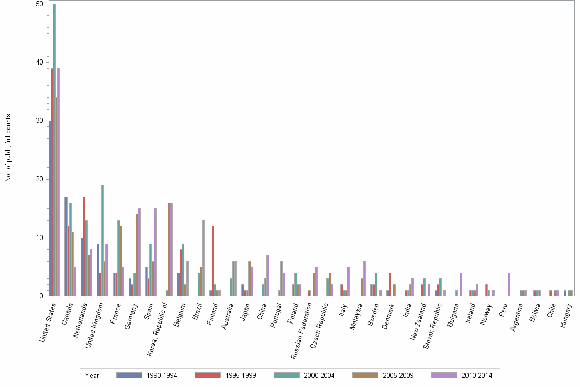 Bar chart of publication_year