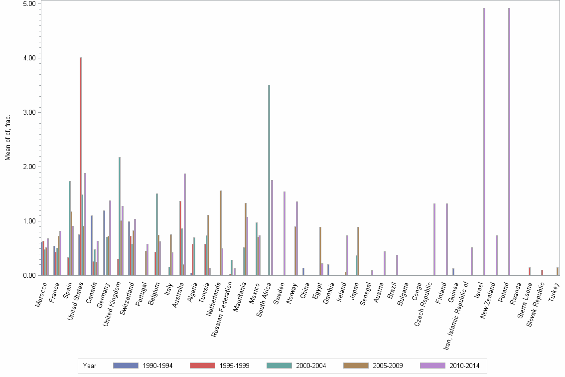 Bar chart of publication_year