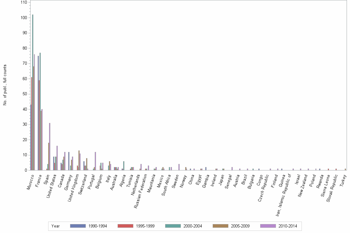 Bar chart of publication_year