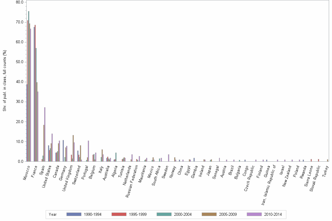 Bar chart of publication_year