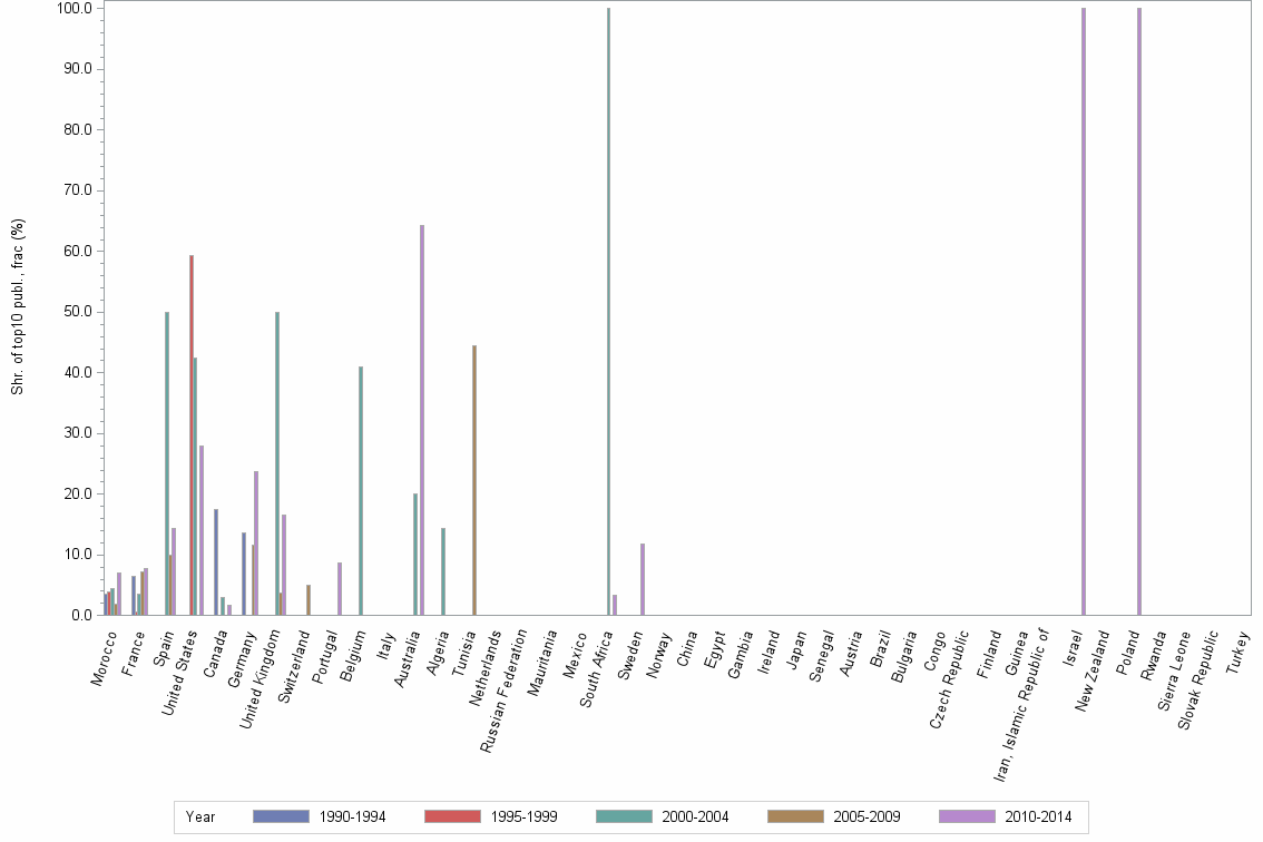 Bar chart of publication_year