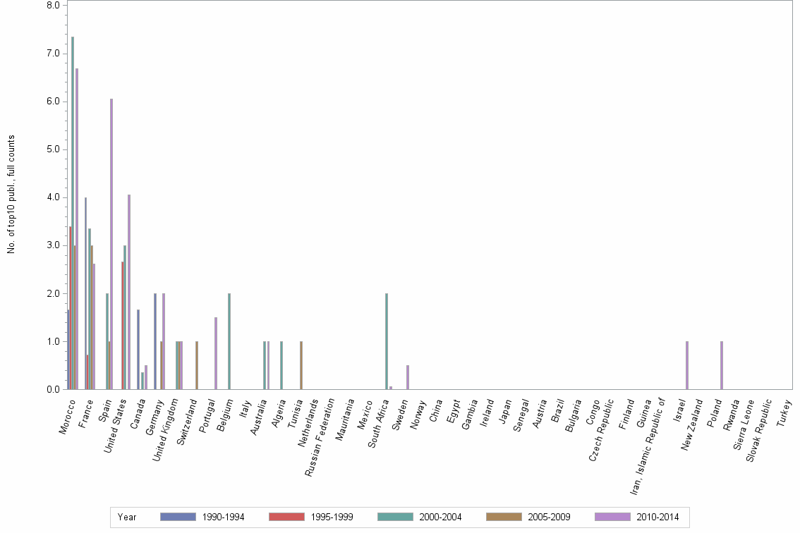 Bar chart of publication_year