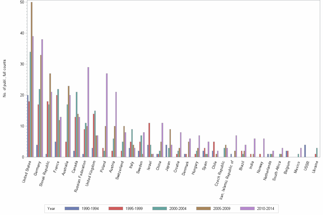 Bar chart of publication_year