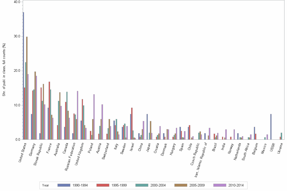 Bar chart of publication_year