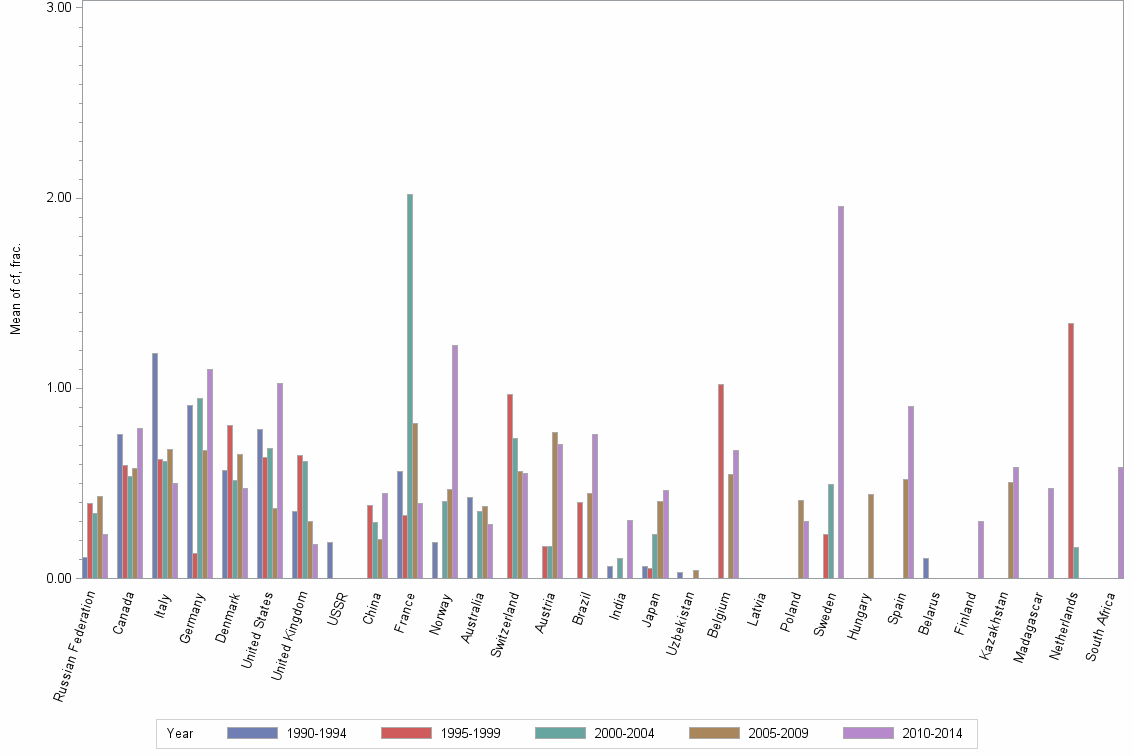 Bar chart of publication_year