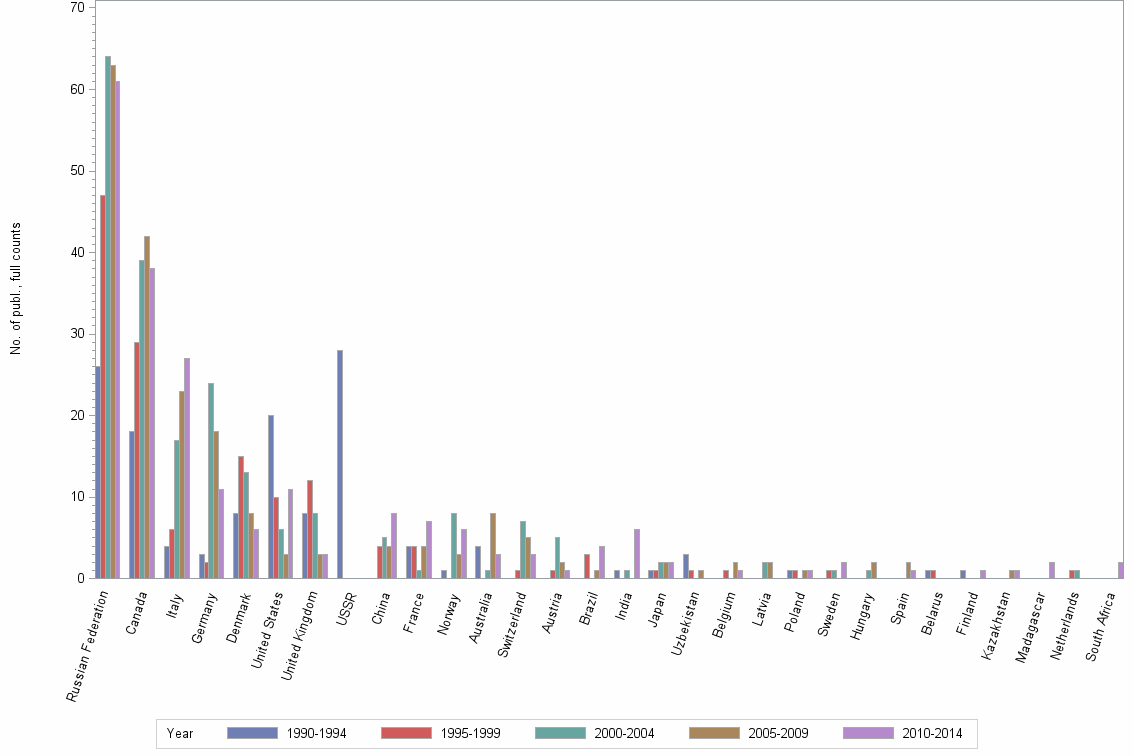 Bar chart of publication_year