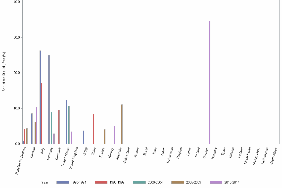 Bar chart of publication_year