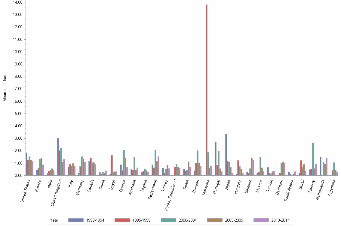Bar chart of publication_year