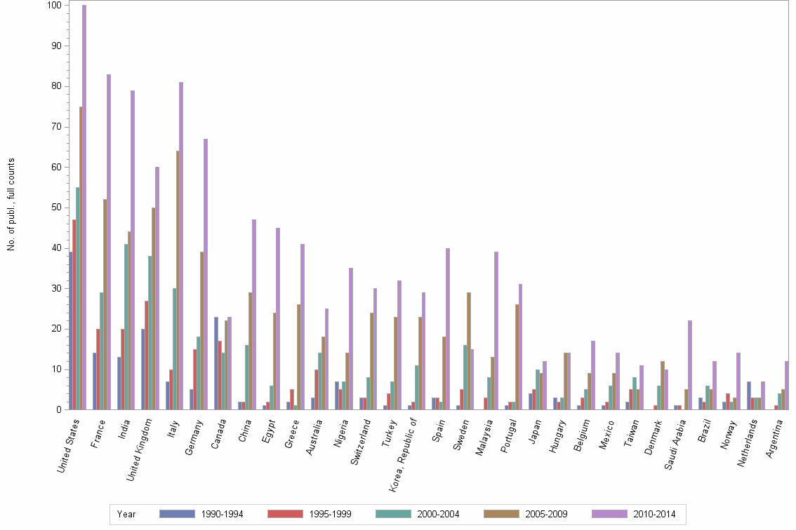 Bar chart of publication_year