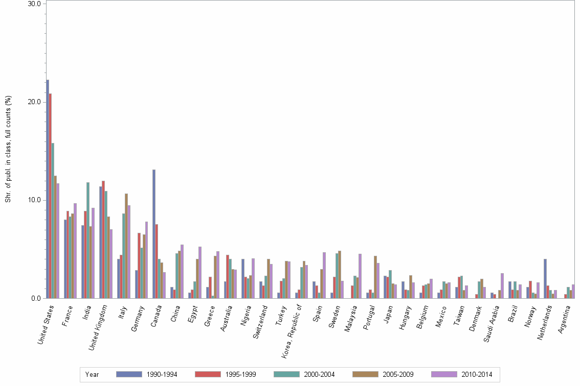 Bar chart of publication_year