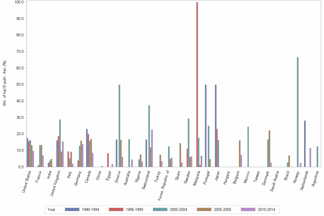 Bar chart of publication_year