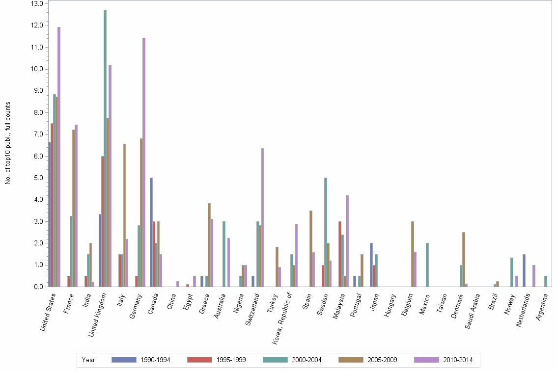 Bar chart of publication_year