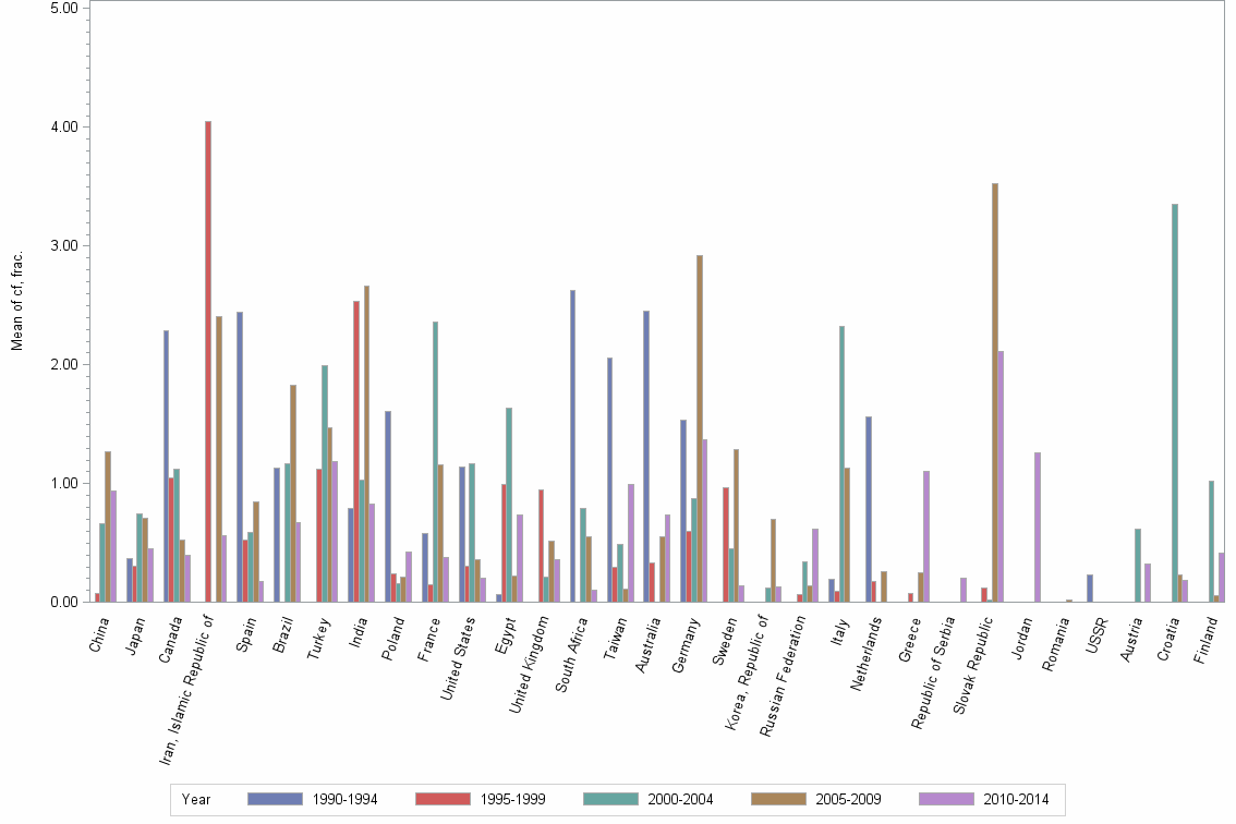 Bar chart of publication_year