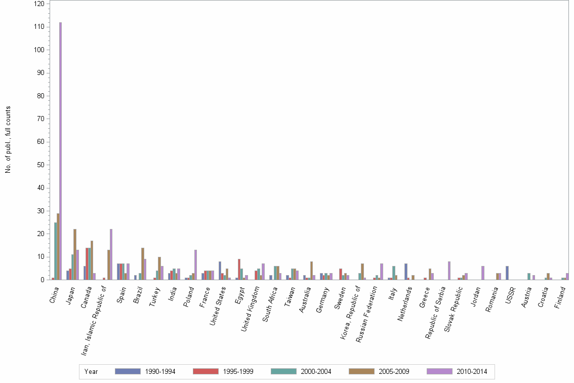 Bar chart of publication_year