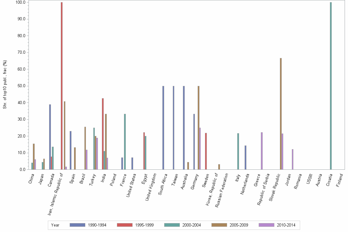 Bar chart of publication_year
