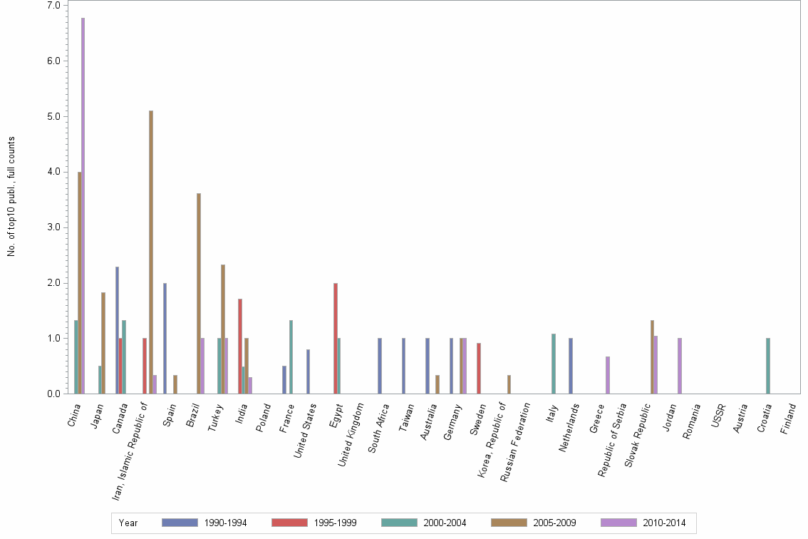 Bar chart of publication_year