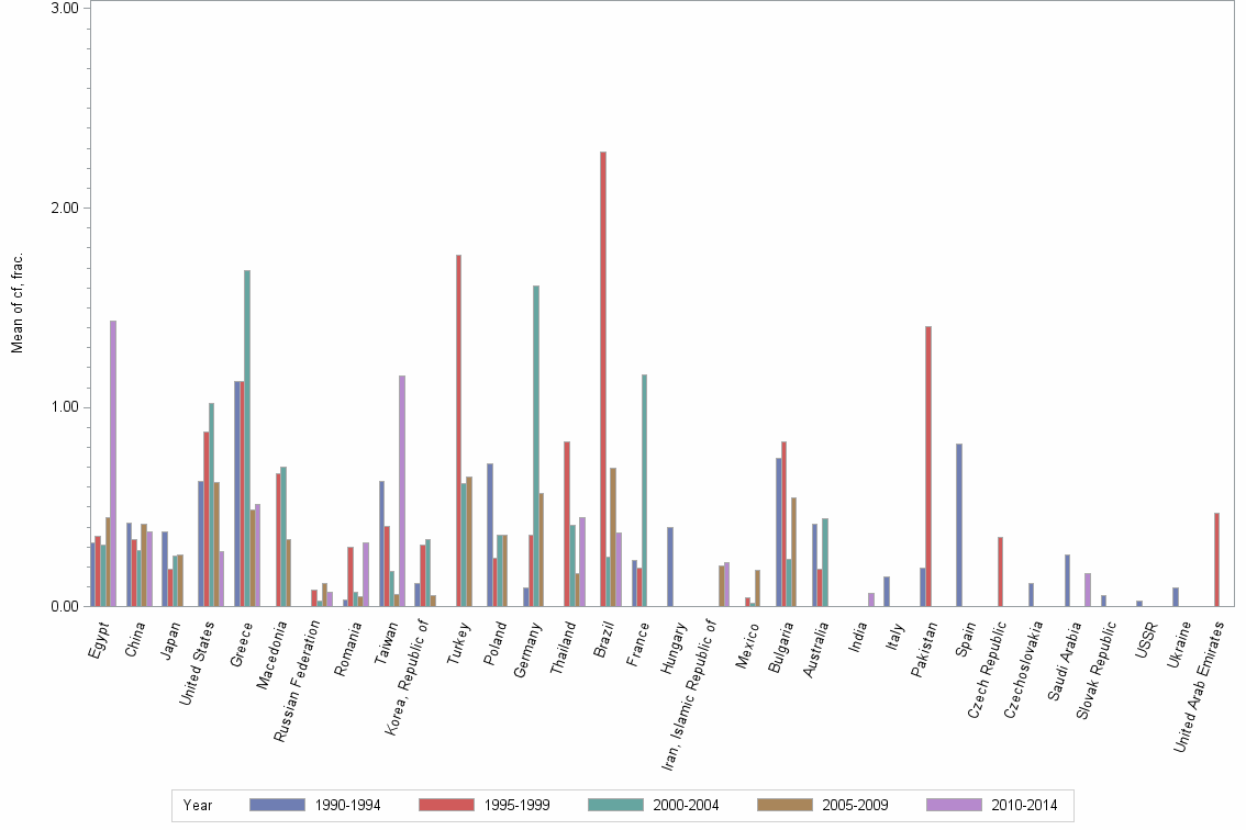 Bar chart of publication_year