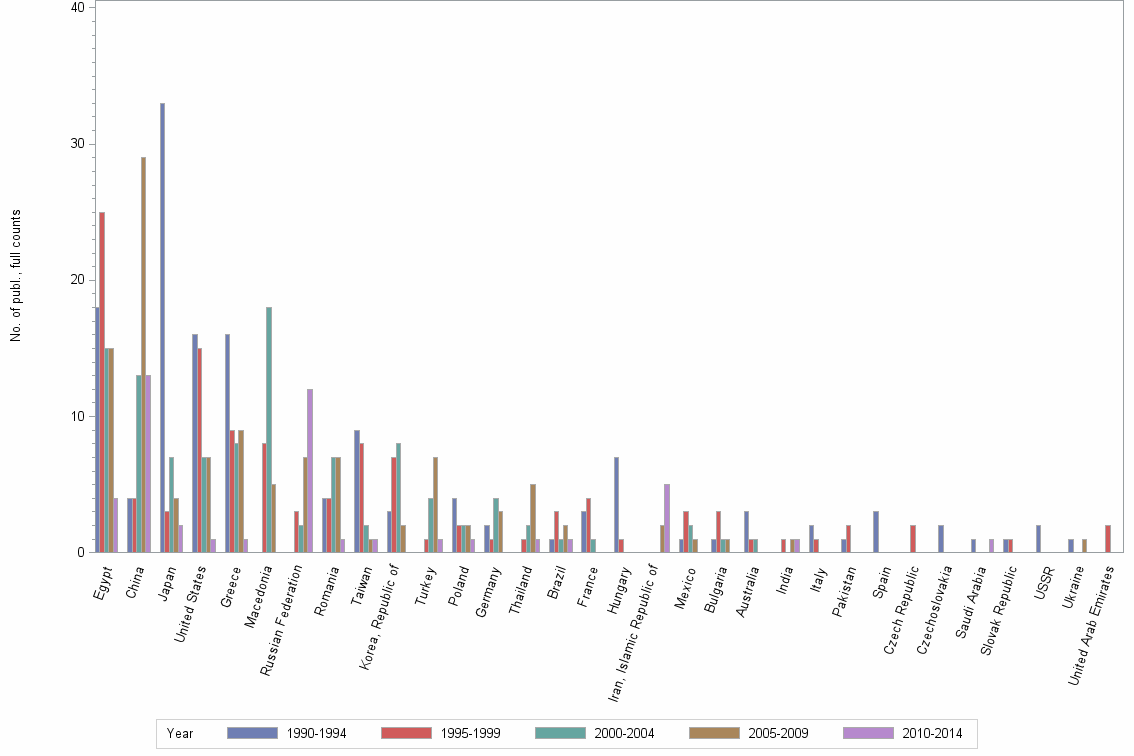 Bar chart of publication_year