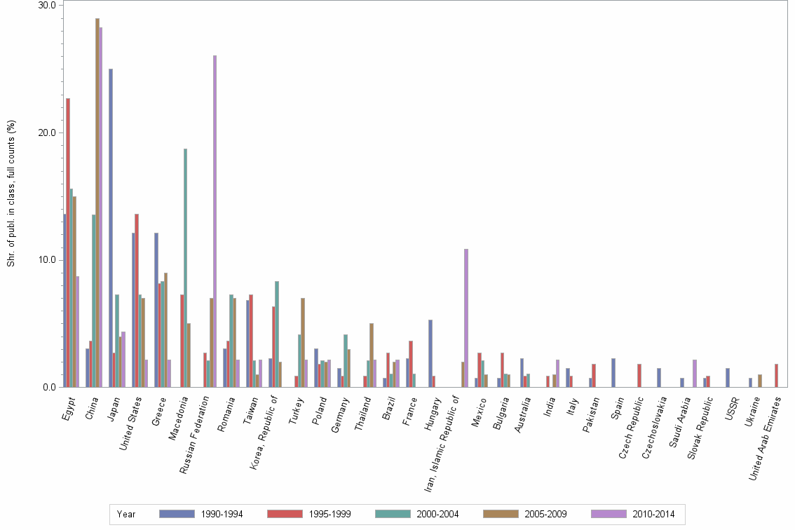 Bar chart of publication_year
