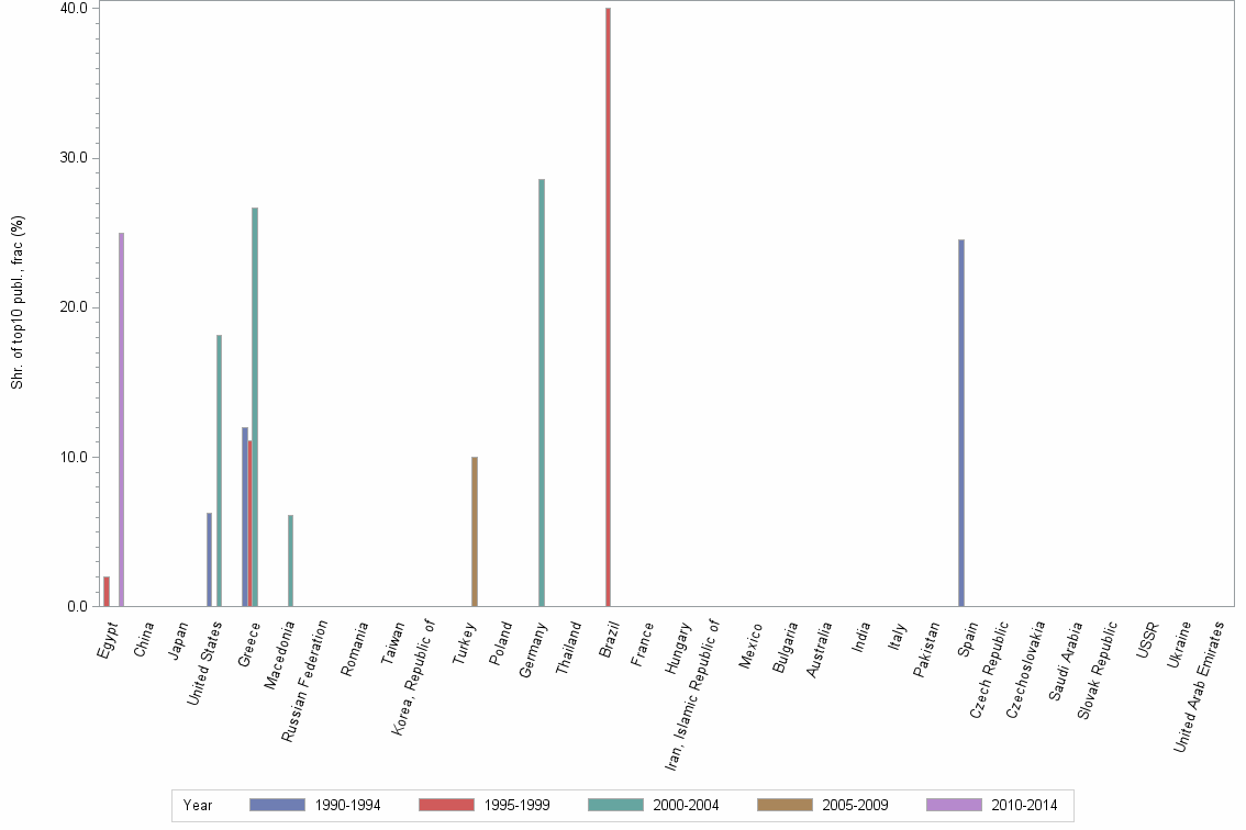 Bar chart of publication_year