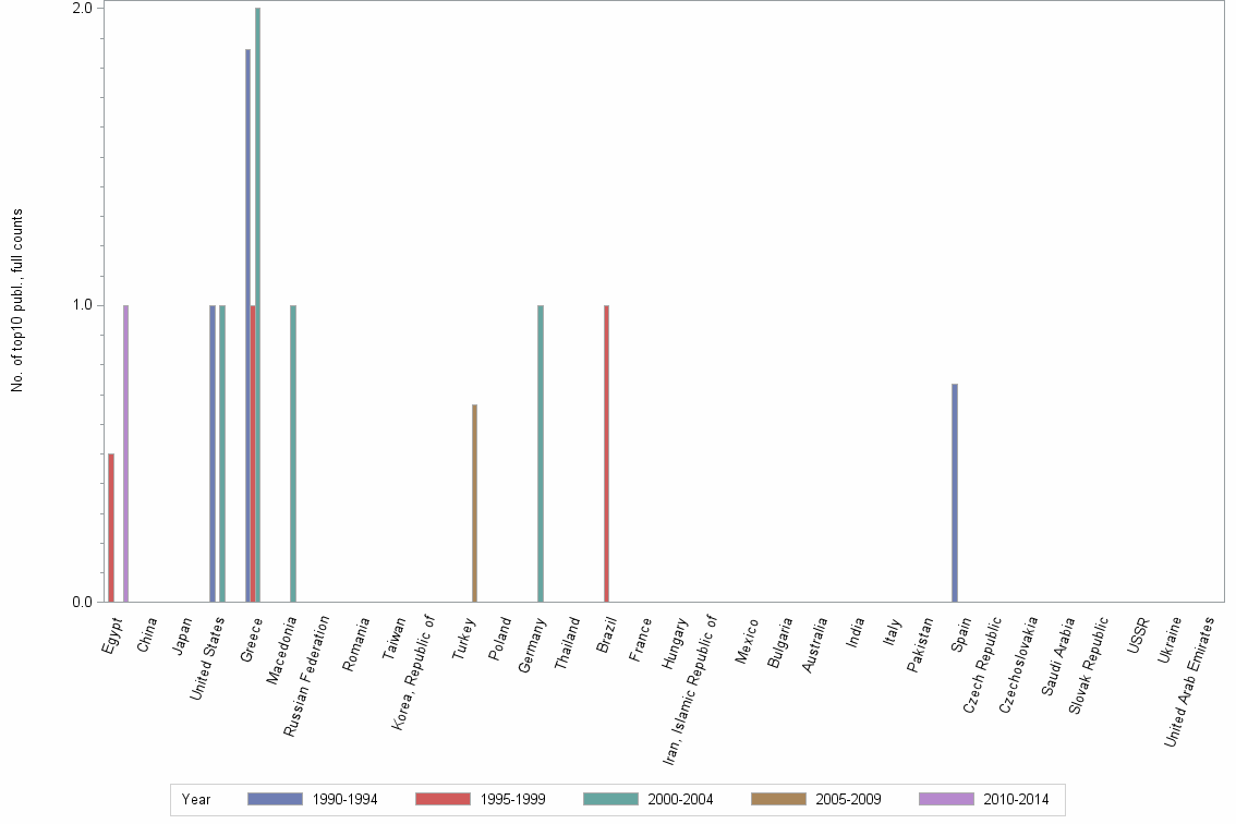 Bar chart of publication_year