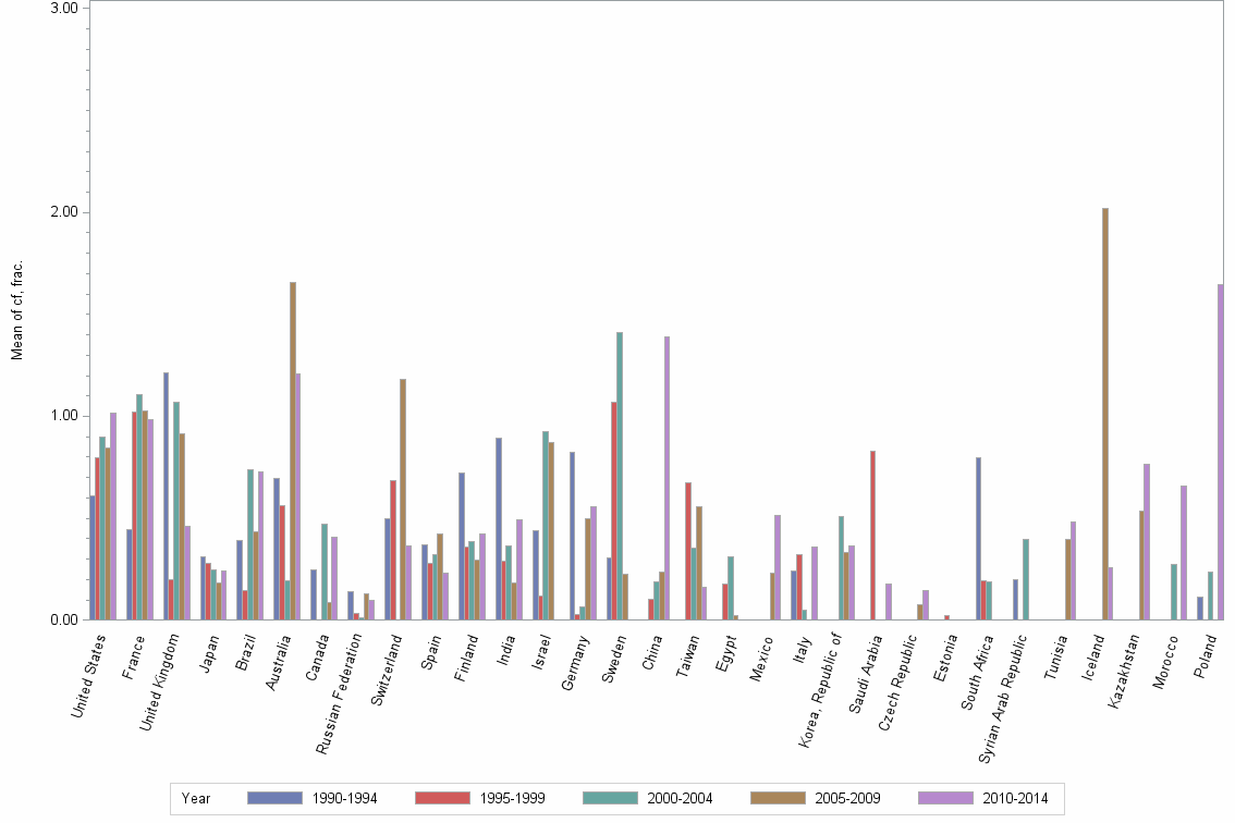 Bar chart of publication_year