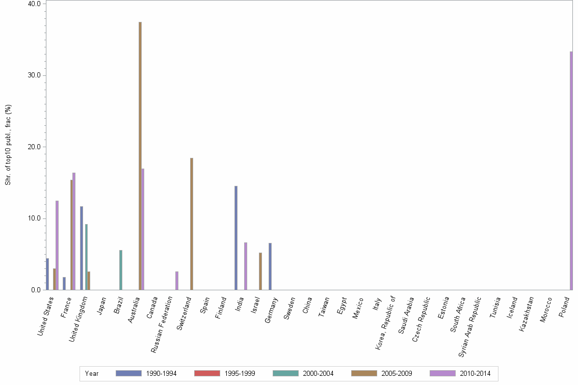 Bar chart of publication_year