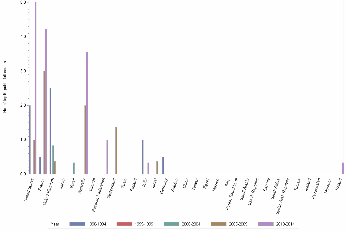 Bar chart of publication_year