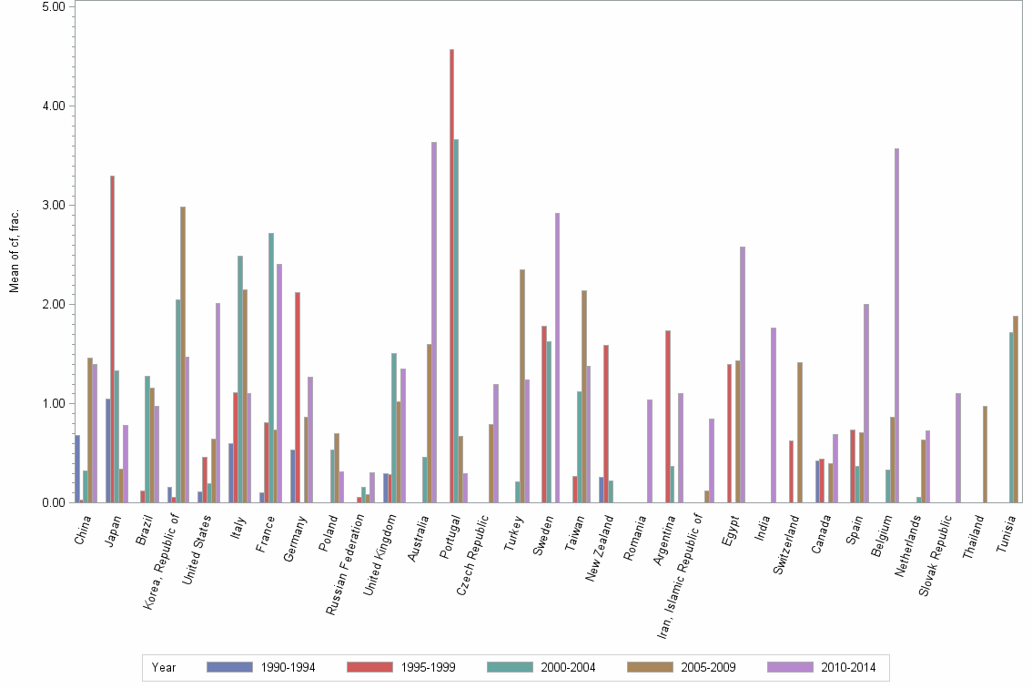 Bar chart of publication_year