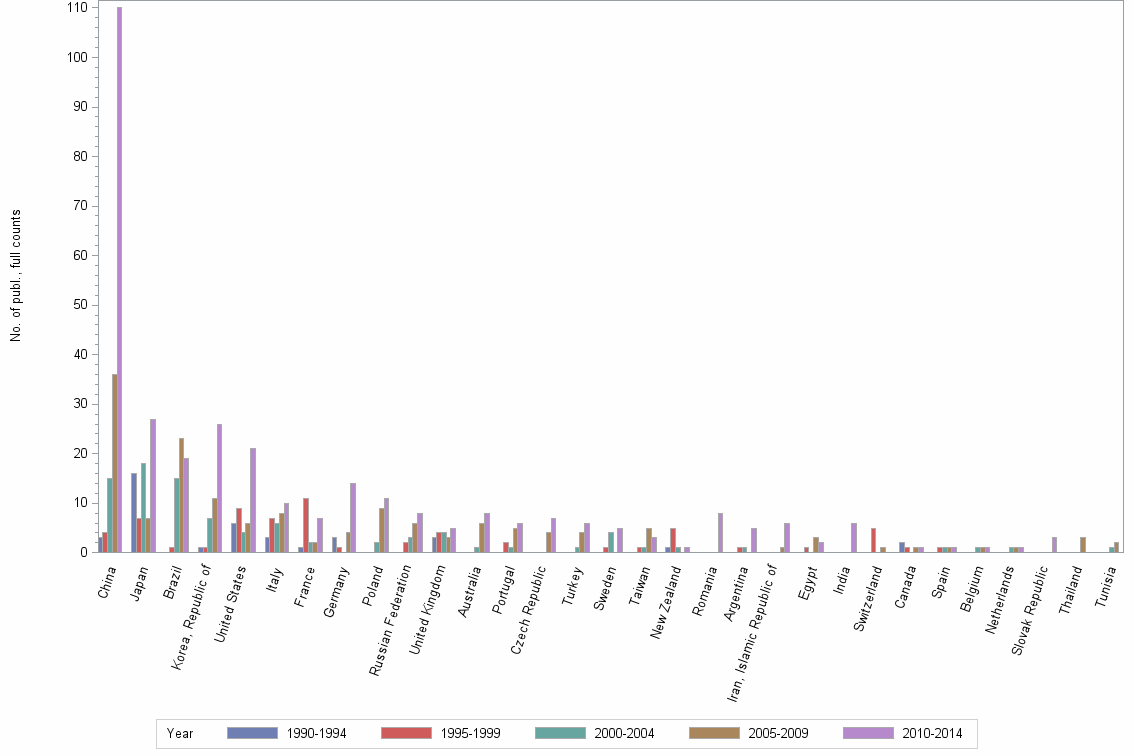 Bar chart of publication_year