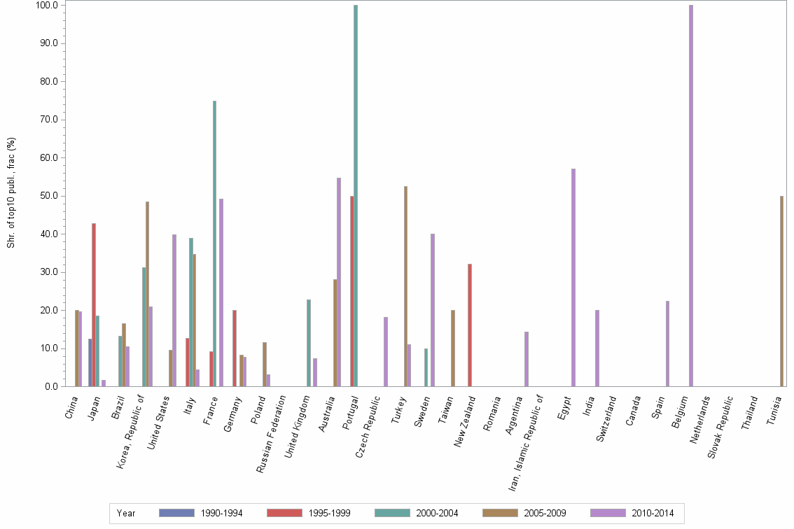 Bar chart of publication_year