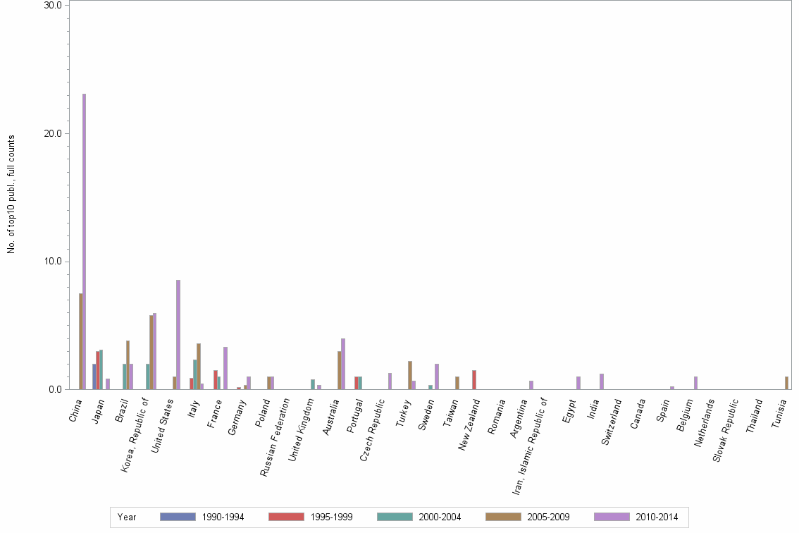 Bar chart of publication_year