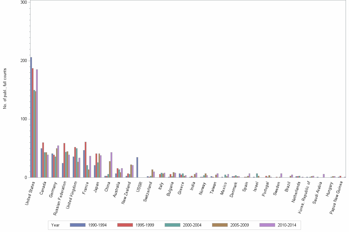 Bar chart of publication_year