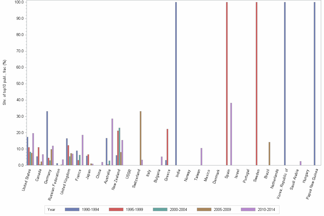 Bar chart of publication_year