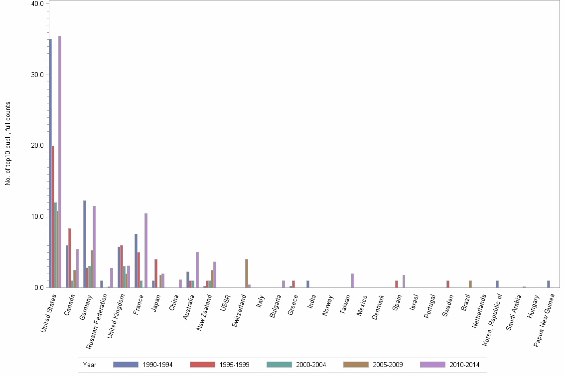 Bar chart of publication_year