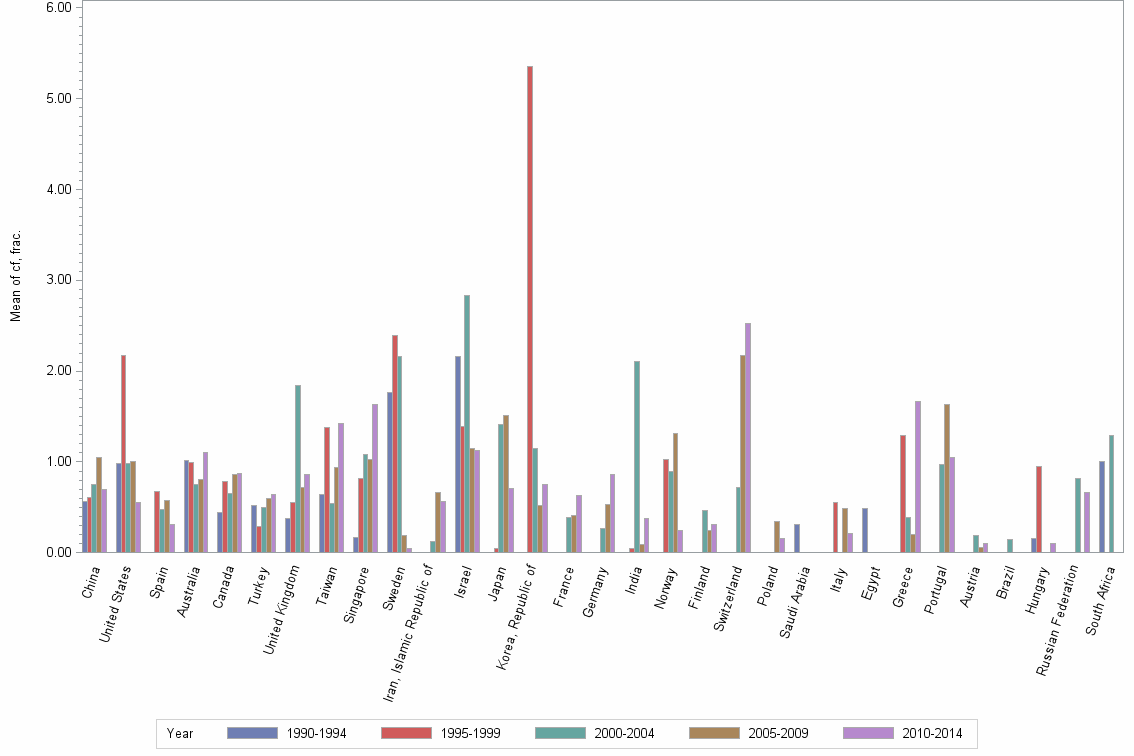 Bar chart of publication_year