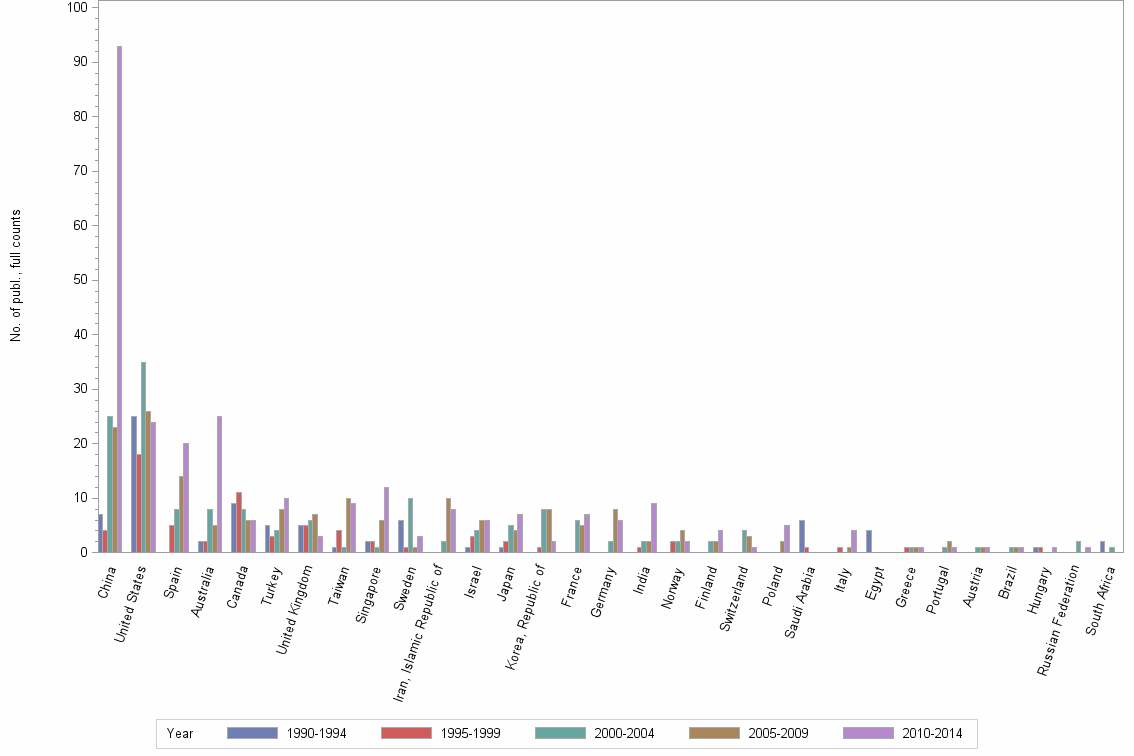 Bar chart of publication_year