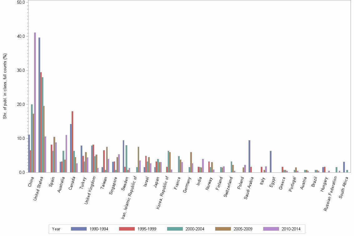 Bar chart of publication_year