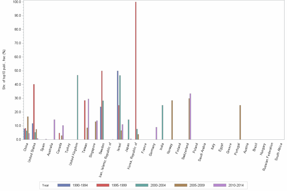 Bar chart of publication_year