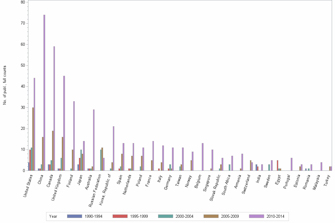 Bar chart of publication_year