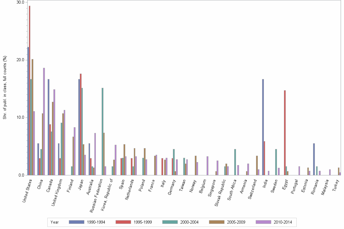 Bar chart of publication_year