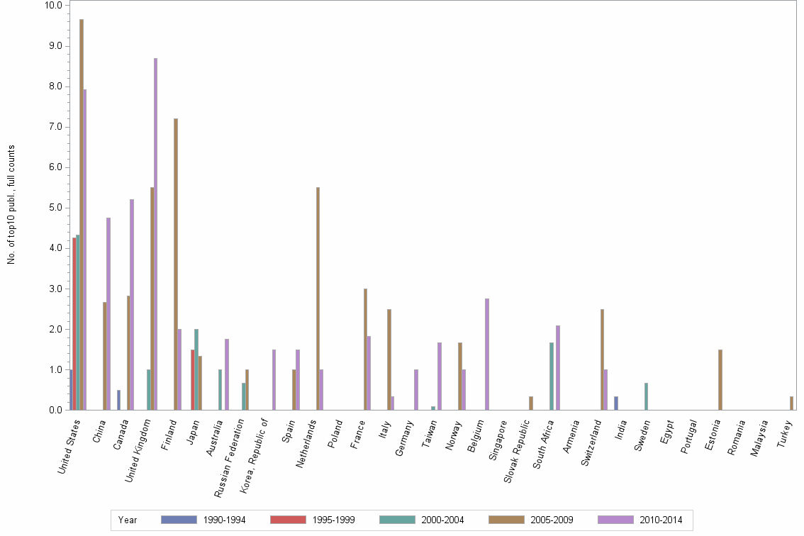 Bar chart of publication_year