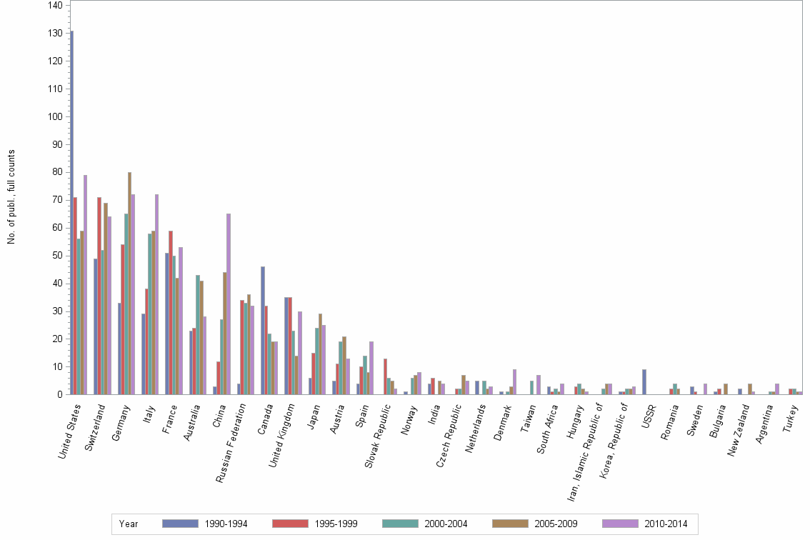 Bar chart of publication_year