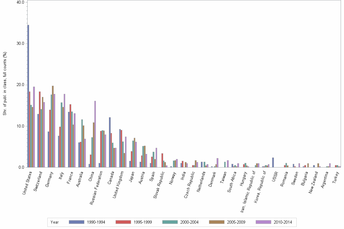Bar chart of publication_year