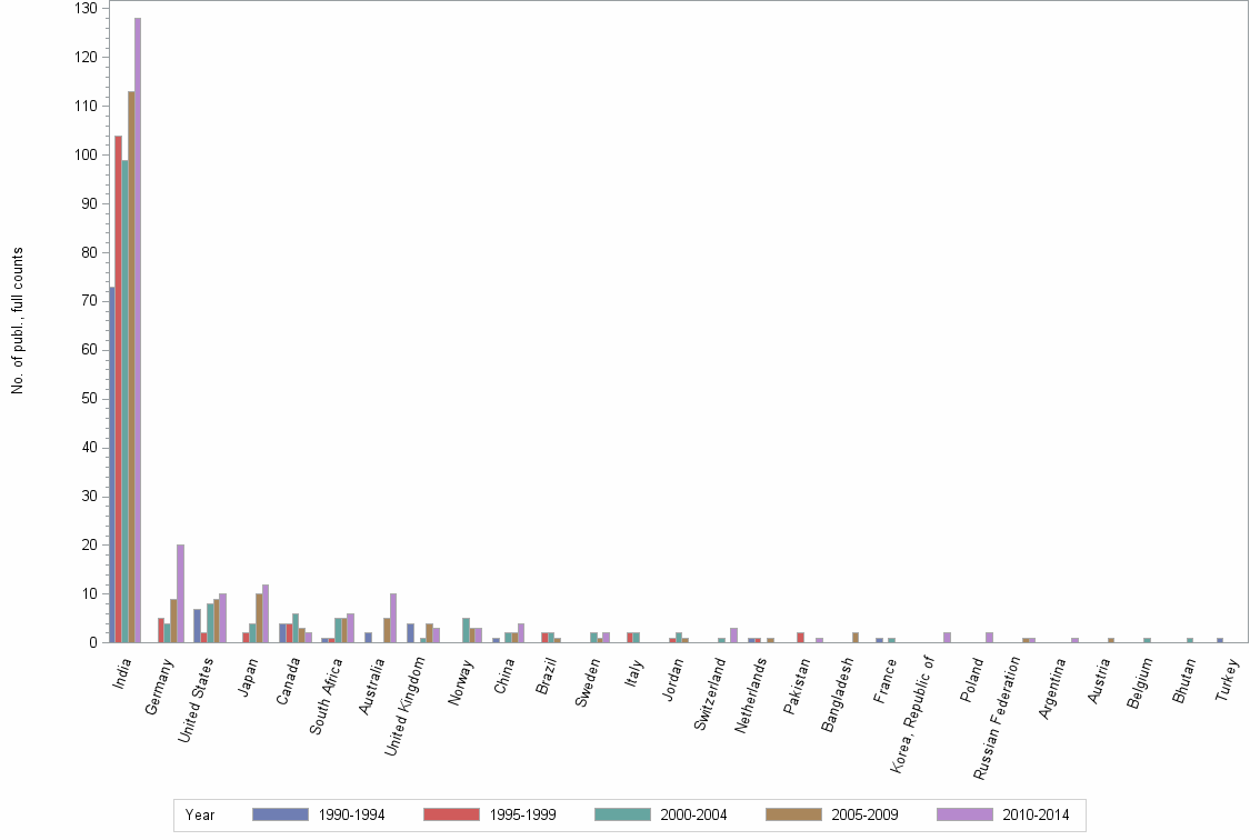 Bar chart of publication_year