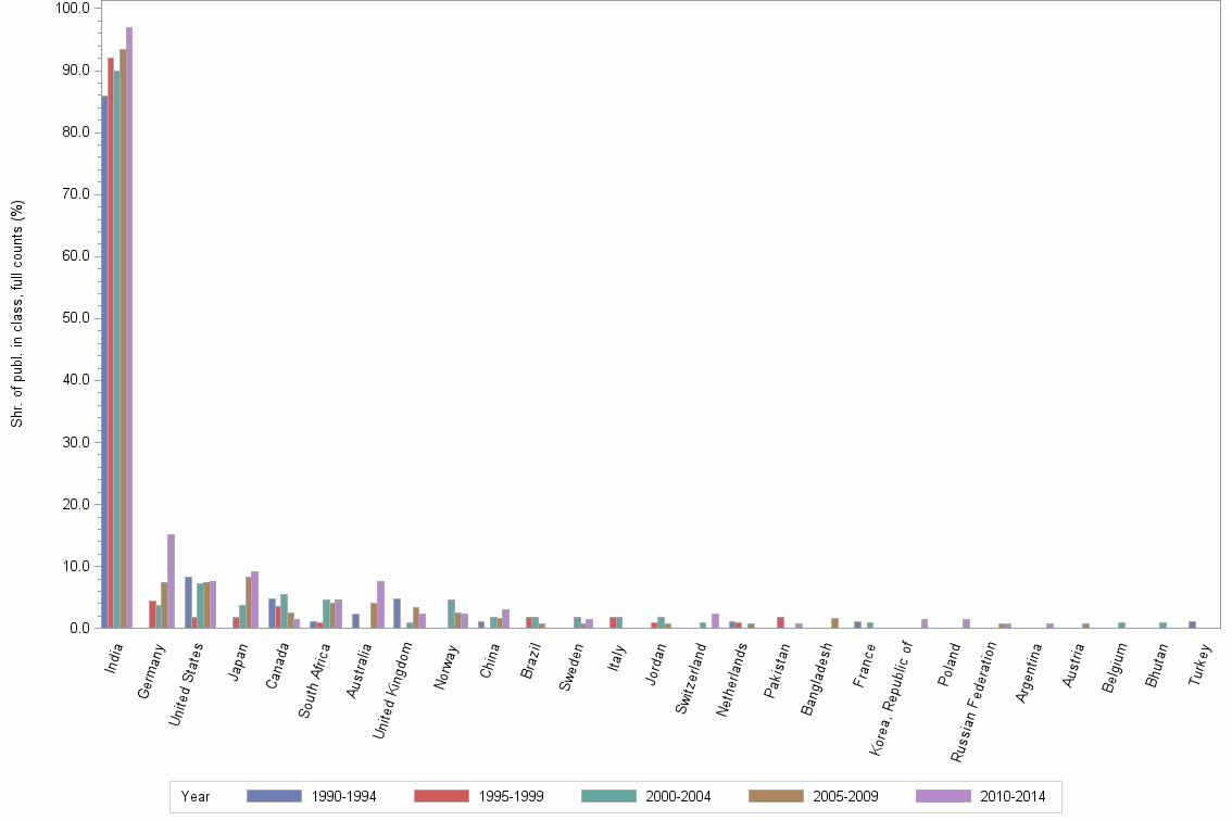 Bar chart of publication_year